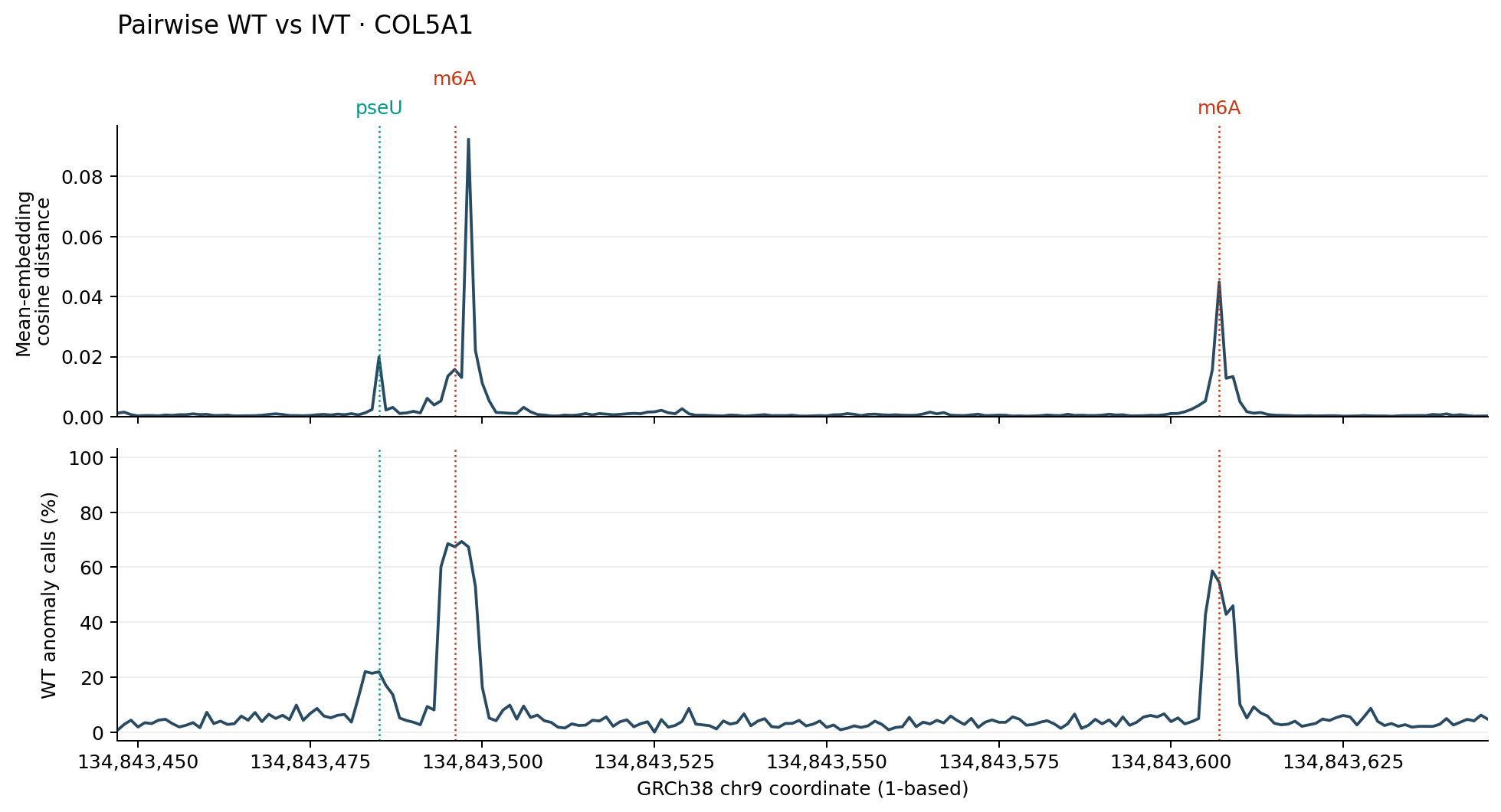 Cosine distance between mean WT and IVT embeddings, followed by per-site WT anomaly-call percentages.