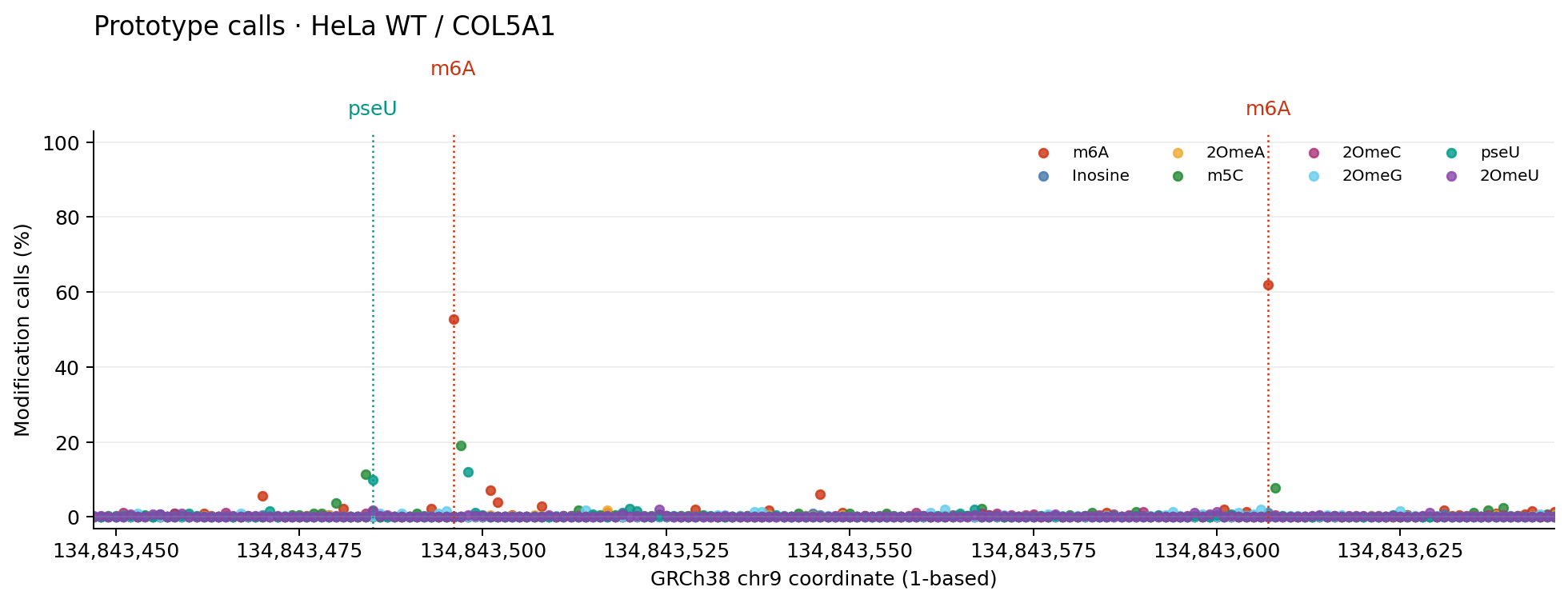 Per-site percentages for all prototype modification classes, distinguished by color.