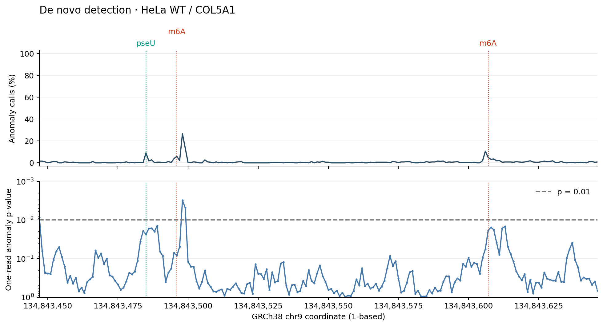 Zero-shot per-site anomaly-call percentages and the p-value track of one read.